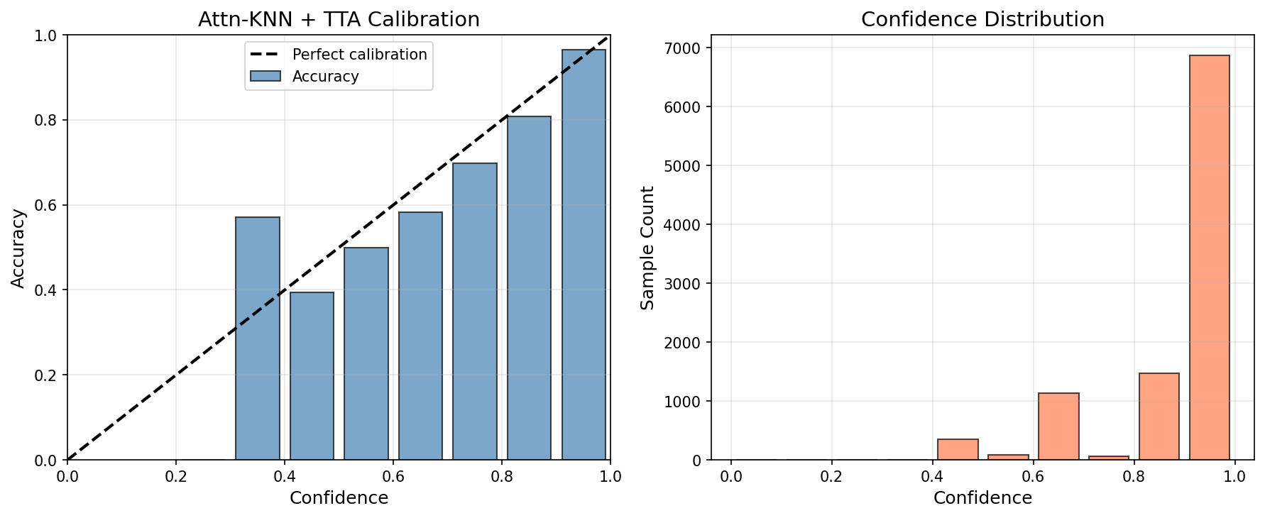 Attn-KNN + TTA calibration
