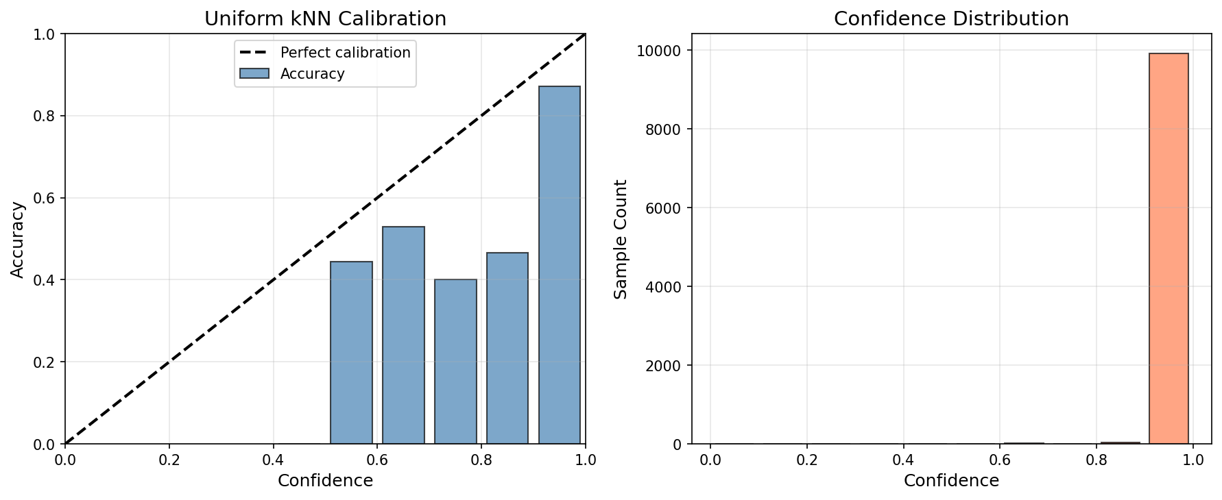 Uniform kNN calibration